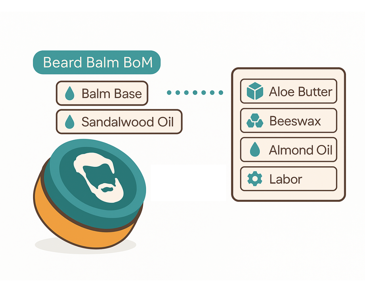 Bill of Materials and costing